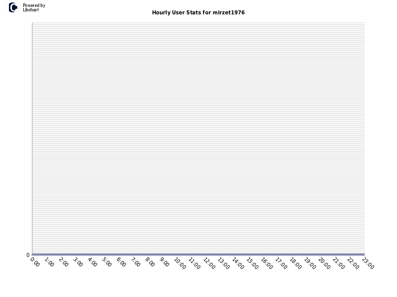 Hourly User Stats for mirzet1976